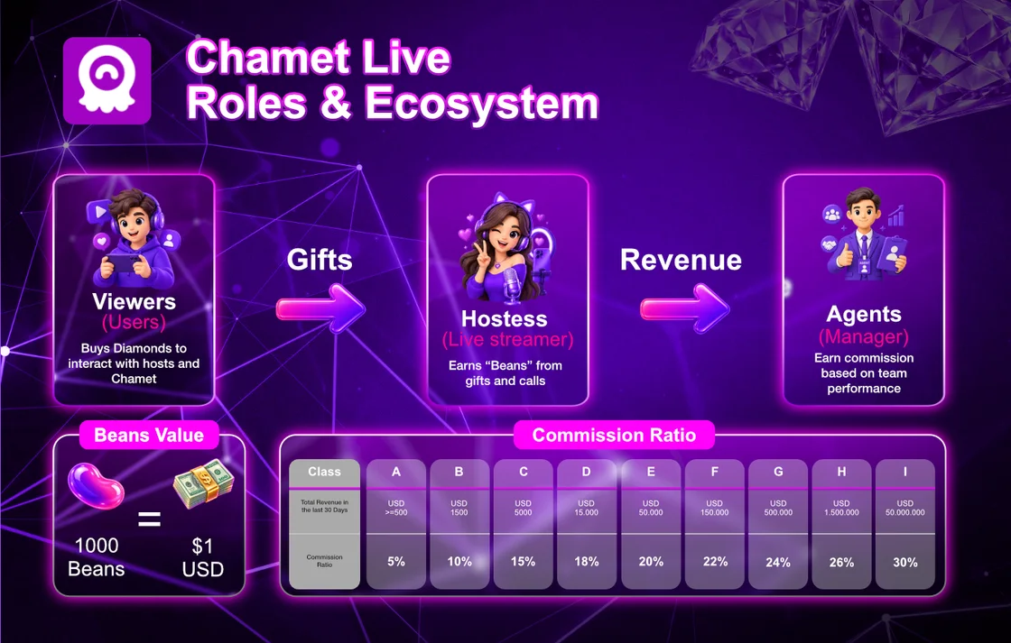 Chamet ecosystem: viewers send gifts to hosts, and agents earn commissions from their teams