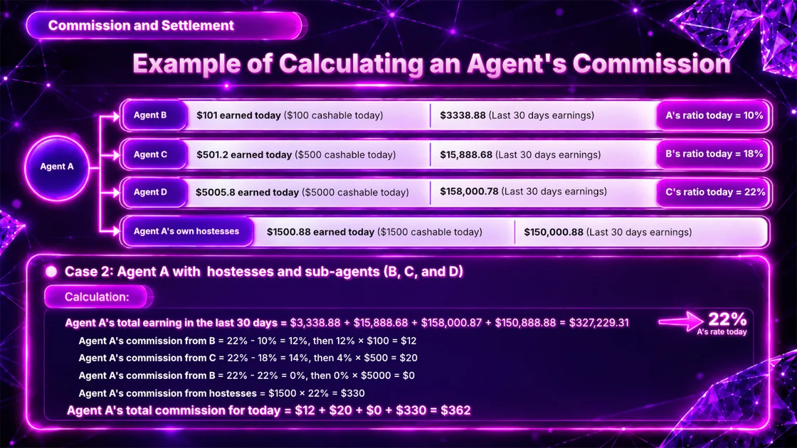 Commission calculation example for an agency with hosts and sub-agents