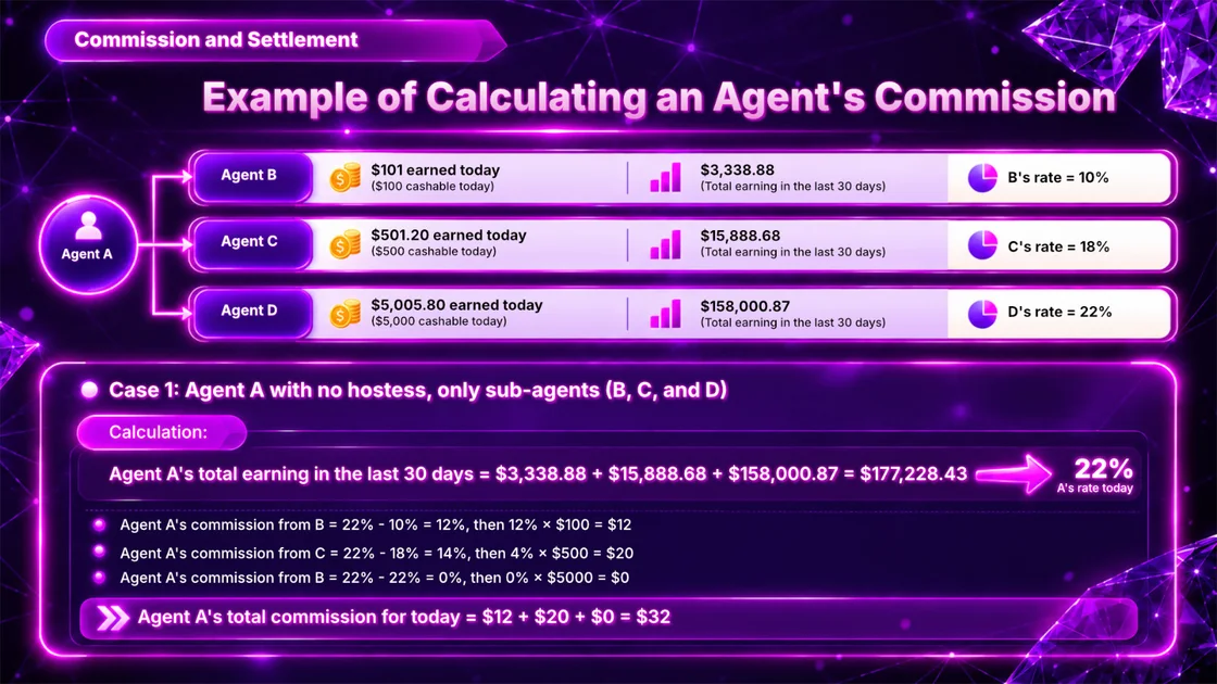 Commission calculation example for an agency with sub-agents only