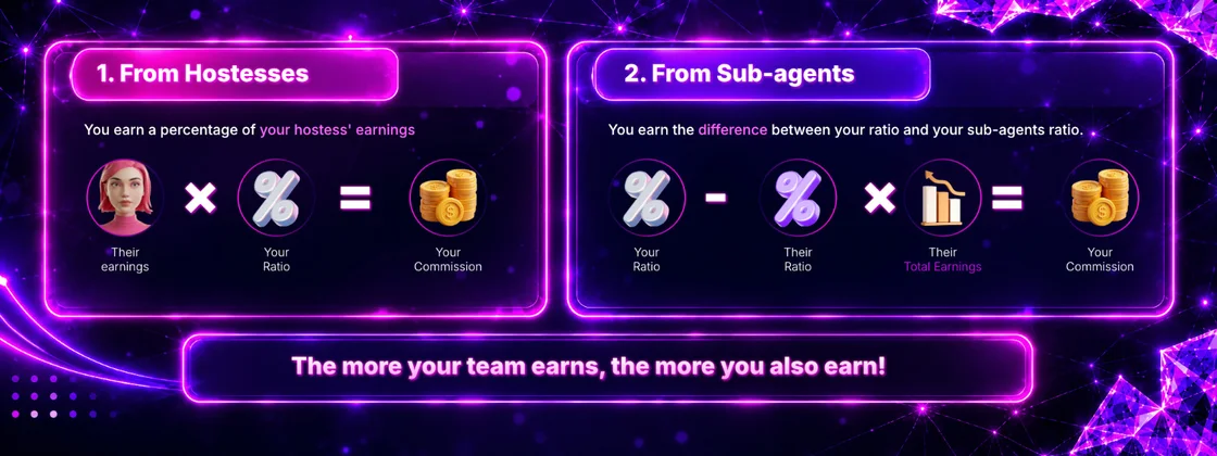 Chamet commission system diagram showing earnings from hosts and sub-agents