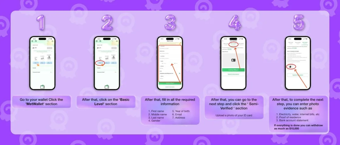 MetWallet verification and withdrawal requirements