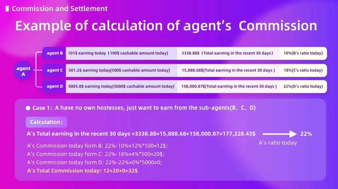 Example calculation showing how a Chamet agent earns commission from sub-agents