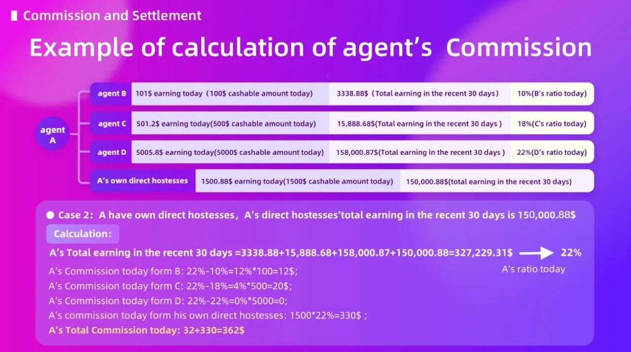 Example calculation showing how a Chamet agent earns commission from direct host members