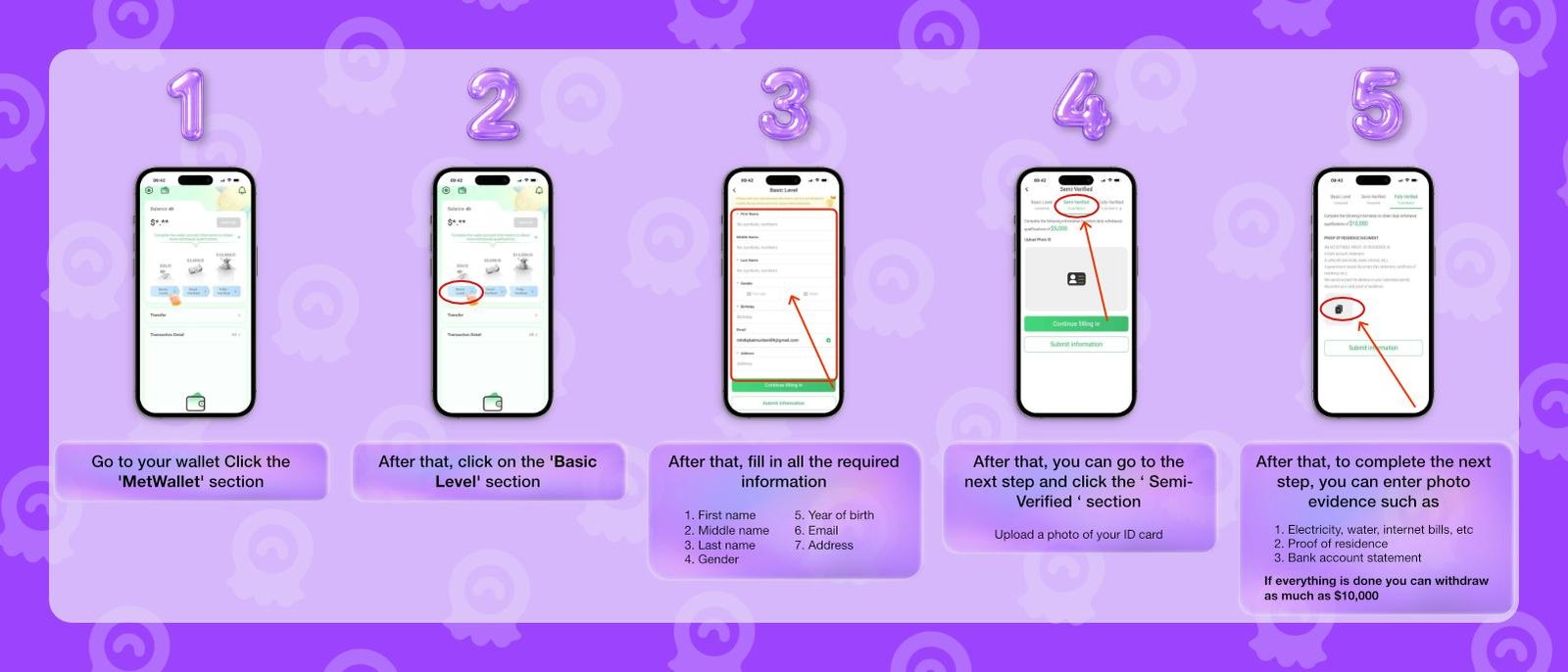 Step-by-step visual guide showing how to complete MetWallet verification levels from Basic Level to Semi-Verified for withdrawal